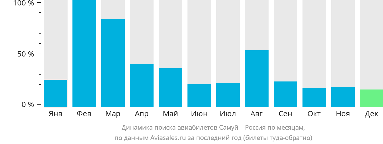 Динамика поиска авиабилетов из Самуя в Россию по месяцам