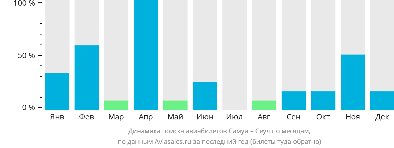 Динамика поиска авиабилетов из Самуя в Сеул по месяцам