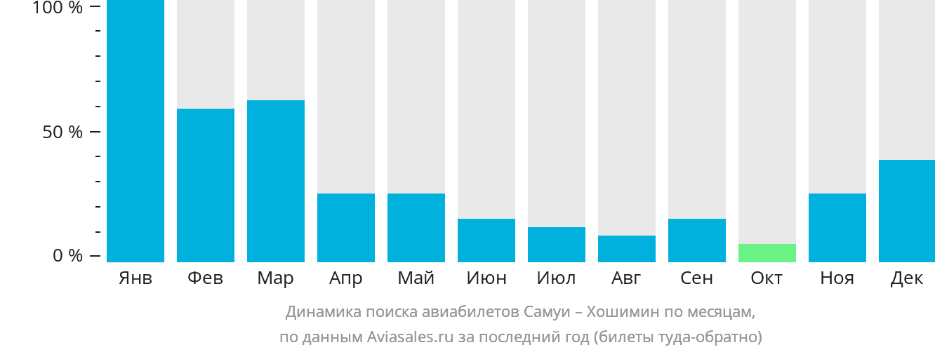 Динамика поиска авиабилетов из Самуя в Хошимин по месяцам