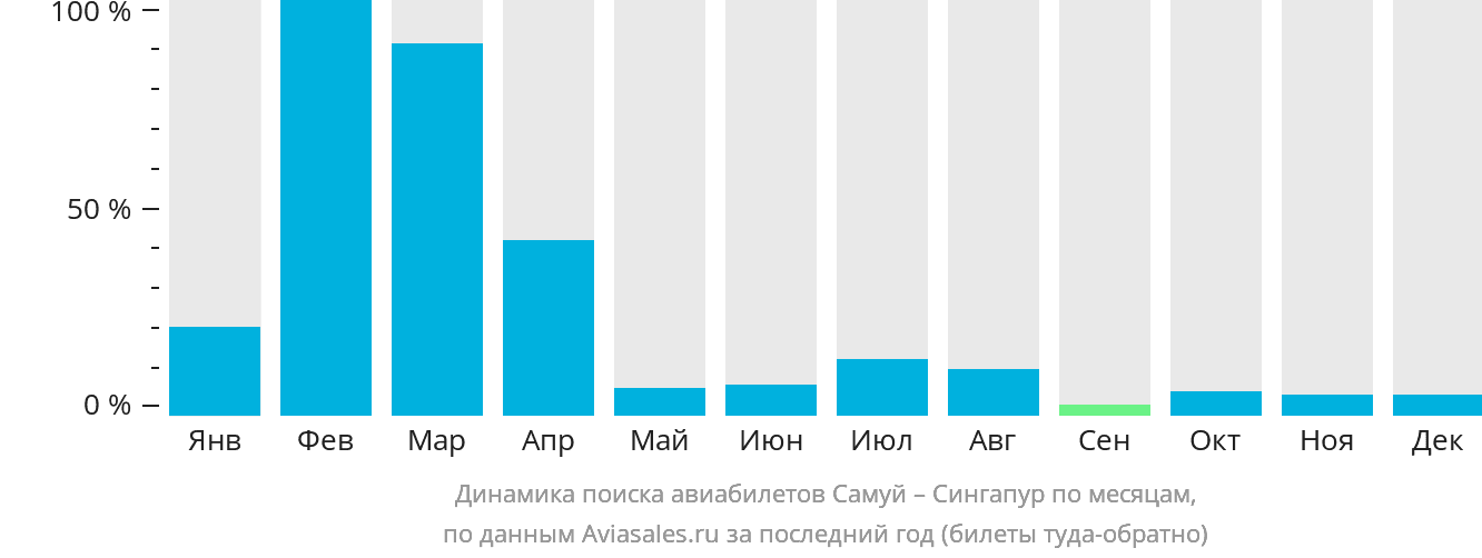 Динамика поиска авиабилетов из Самуя в Сингапур по месяцам