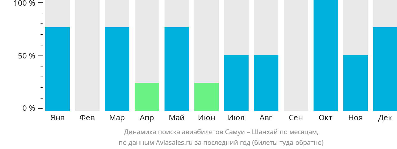 Динамика поиска авиабилетов из Самуя в Шанхай по месяцам