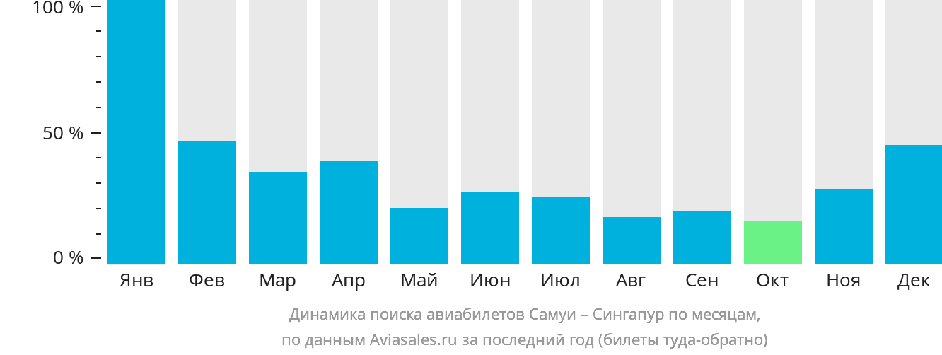 Динамика поиска авиабилетов из Самуя в Сингапур по месяцам