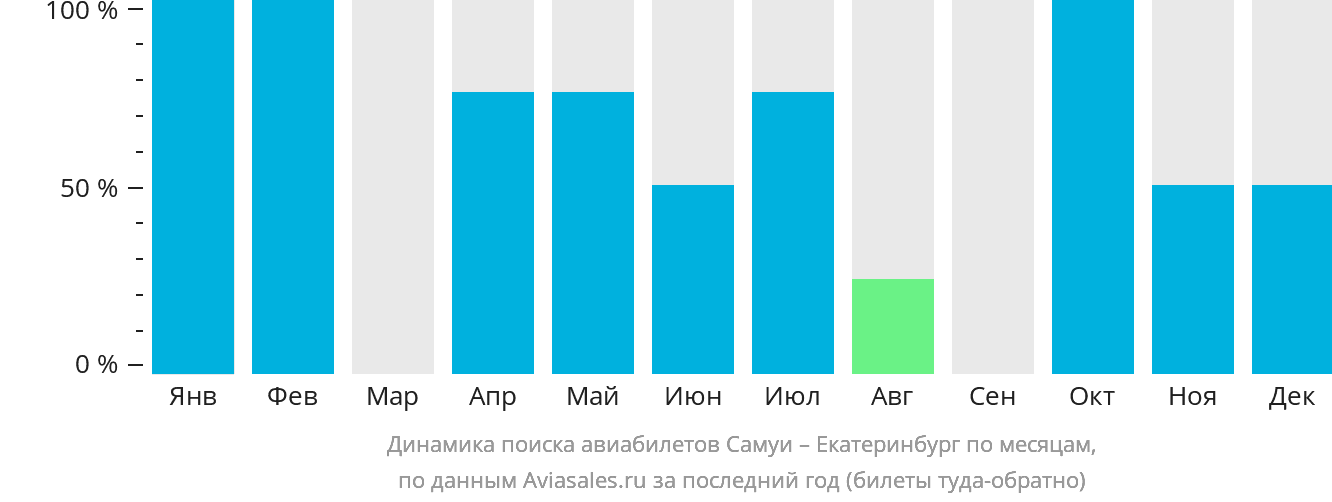 Динамика поиска авиабилетов из Самуя в Екатеринбург по месяцам