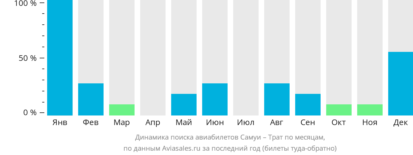 Динамика поиска авиабилетов из Самуя в Трат по месяцам