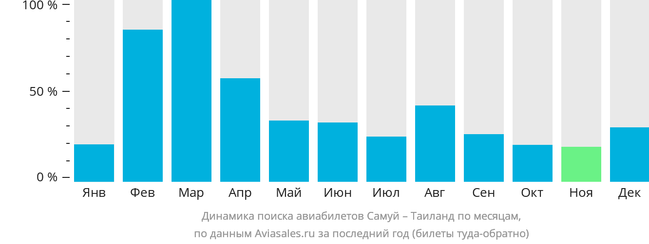Динамика поиска авиабилетов из Самуя в Таиланд по месяцам