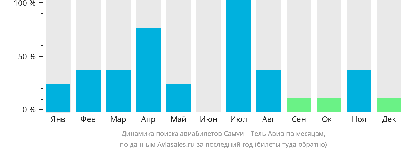Динамика поиска авиабилетов из Самуя в Тель-Авив по месяцам