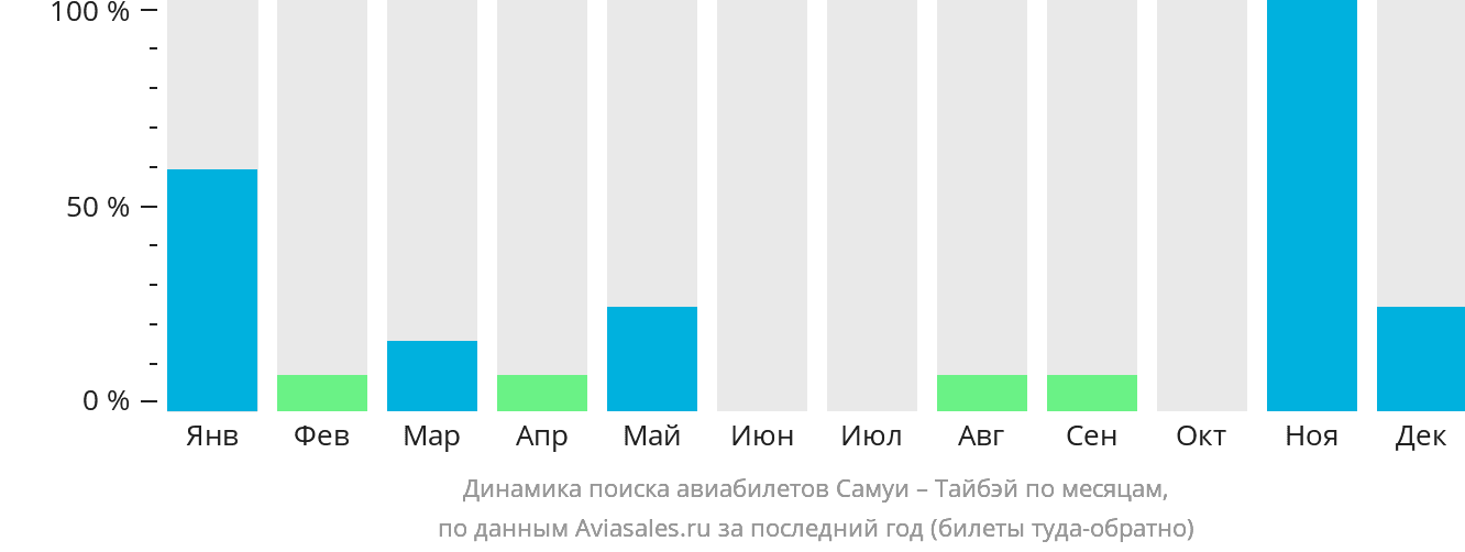 Динамика поиска авиабилетов из Самуя в Тайбэй по месяцам