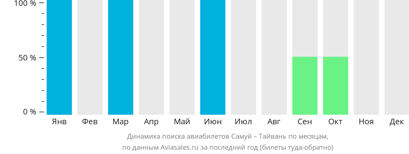 Динамика поиска авиабилетов из Самуя на Тайвань по месяцам
