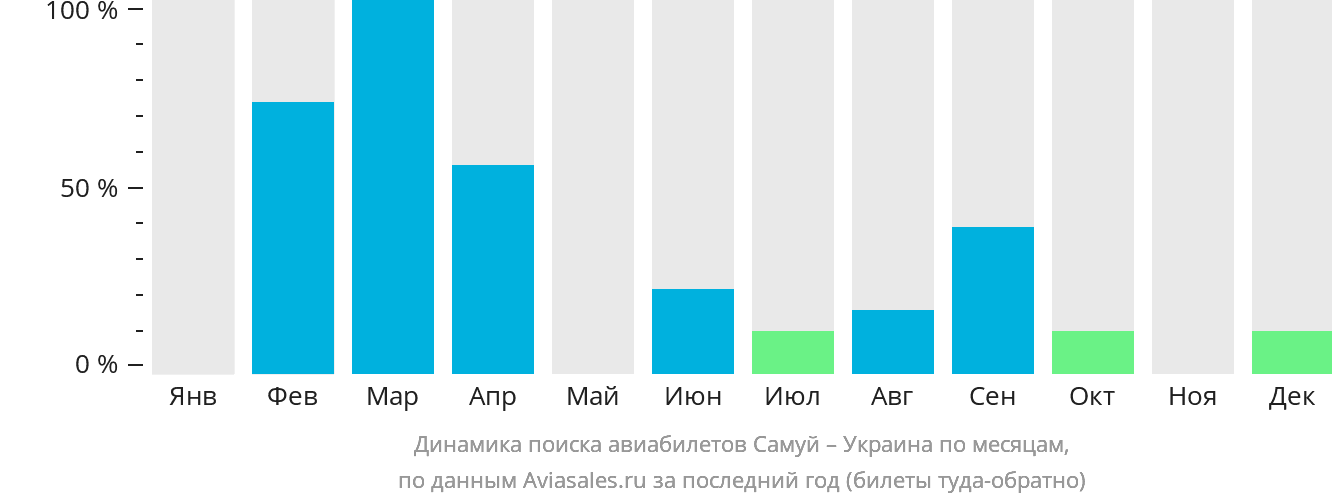 Динамика поиска авиабилетов из Самуя в Украину по месяцам