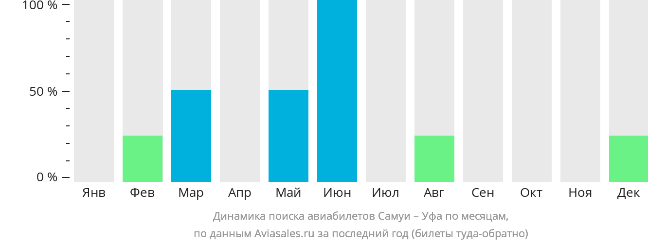 Динамика поиска авиабилетов из Самуя в Уфу по месяцам