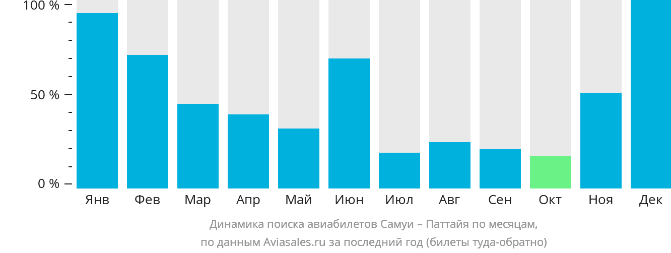 Динамика поиска авиабилетов из Самуя в Паттайю по месяцам