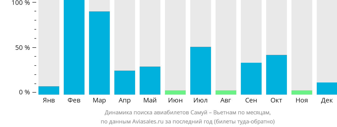 Динамика поиска авиабилетов из Самуя в Вьетнам по месяцам