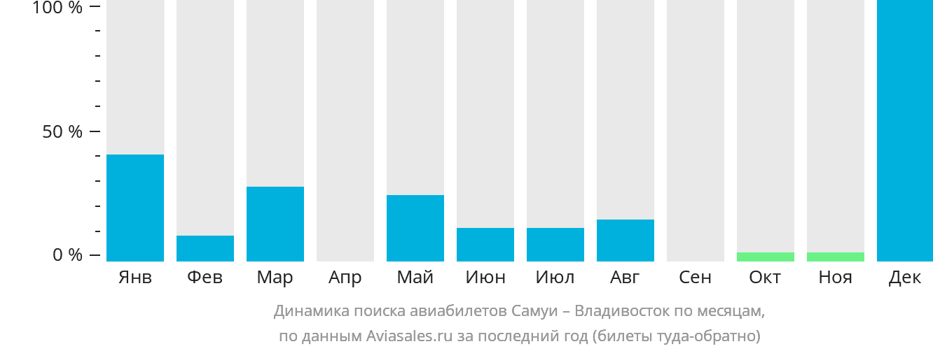 Динамика поиска авиабилетов из Самуя во Владивосток по месяцам
