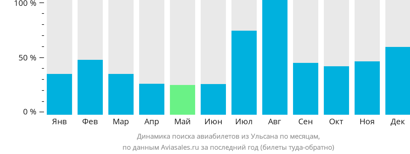 Динамика поиска авиабилетов из Ульсана по месяцам