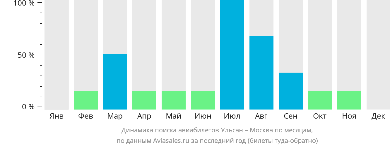 Динамика поиска авиабилетов из Ульсана в Москву по месяцам