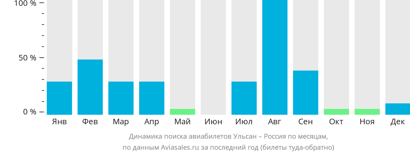 Динамика поиска авиабилетов из Ульсана в Россию по месяцам