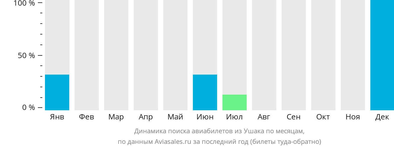 Динамика поиска авиабилетов из Ушака по месяцам