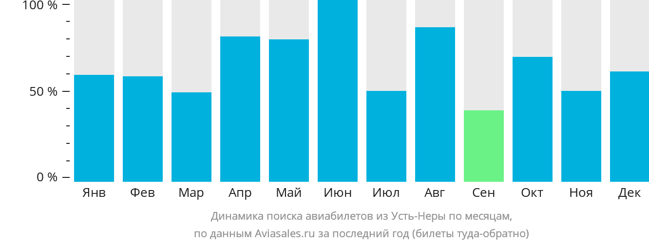 Динамика поиска авиабилетов из Усть-Неры по месяцам
