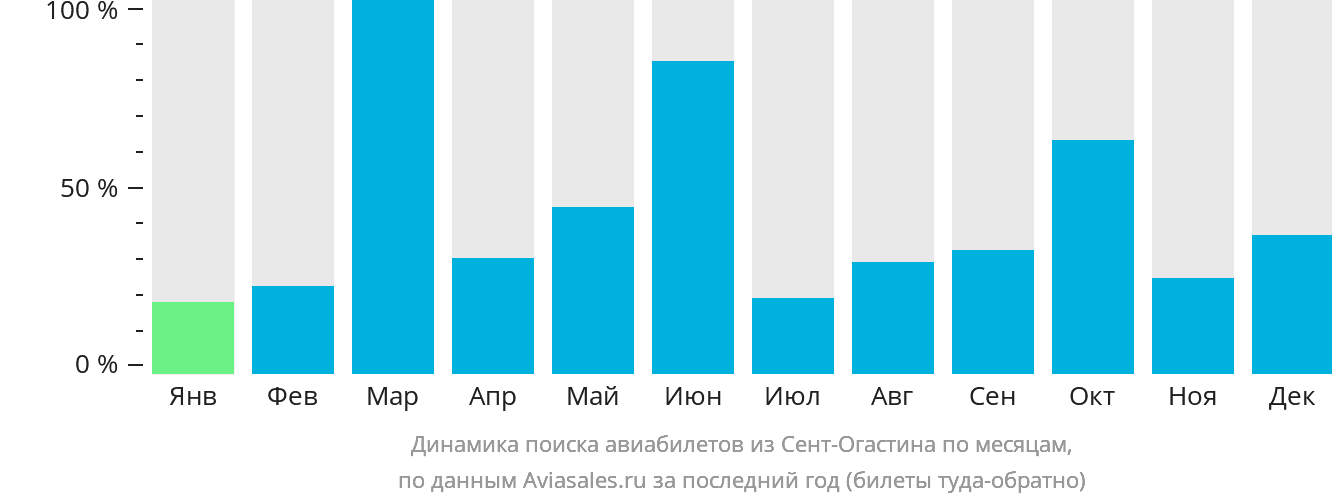 Динамика поиска авиабилетов из Сент-Огастина по месяцам