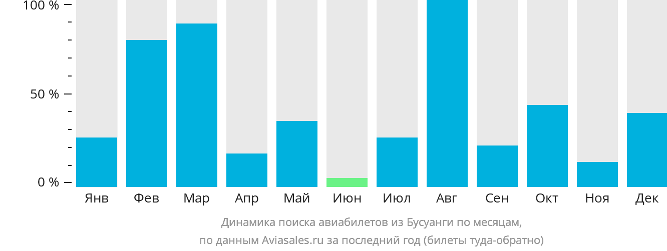 Динамика поиска авиабилетов из Бусуанги по месяцам