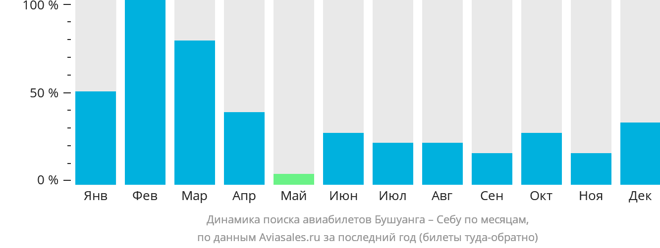 Динамика поиска авиабилетов из Бусуанги в Себу по месяцам