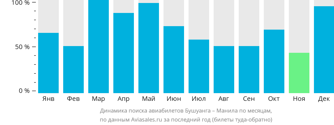 Динамика поиска авиабилетов из Бусуанги в Манилу по месяцам