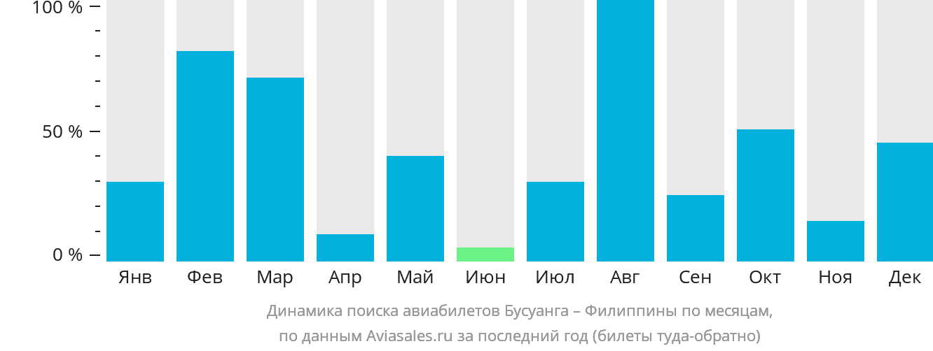 Динамика поиска авиабилетов из Бусуанги на Филиппины по месяцам