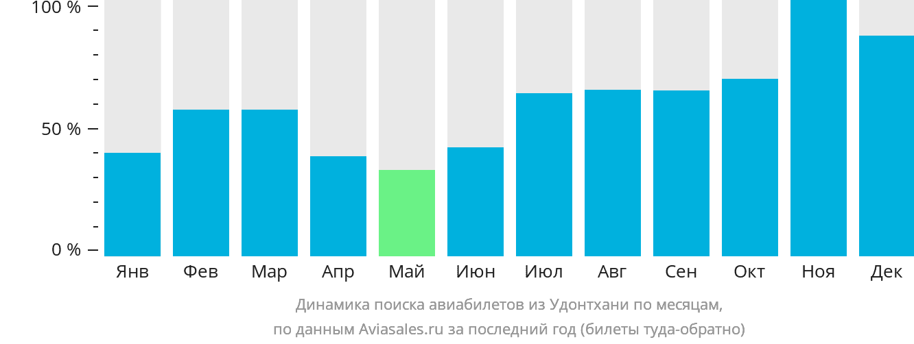 Динамика поиска авиабилетов из Удонтхани по месяцам