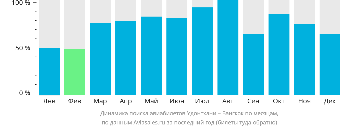 Динамика поиска авиабилетов из Удонтхани в Бангкок по месяцам