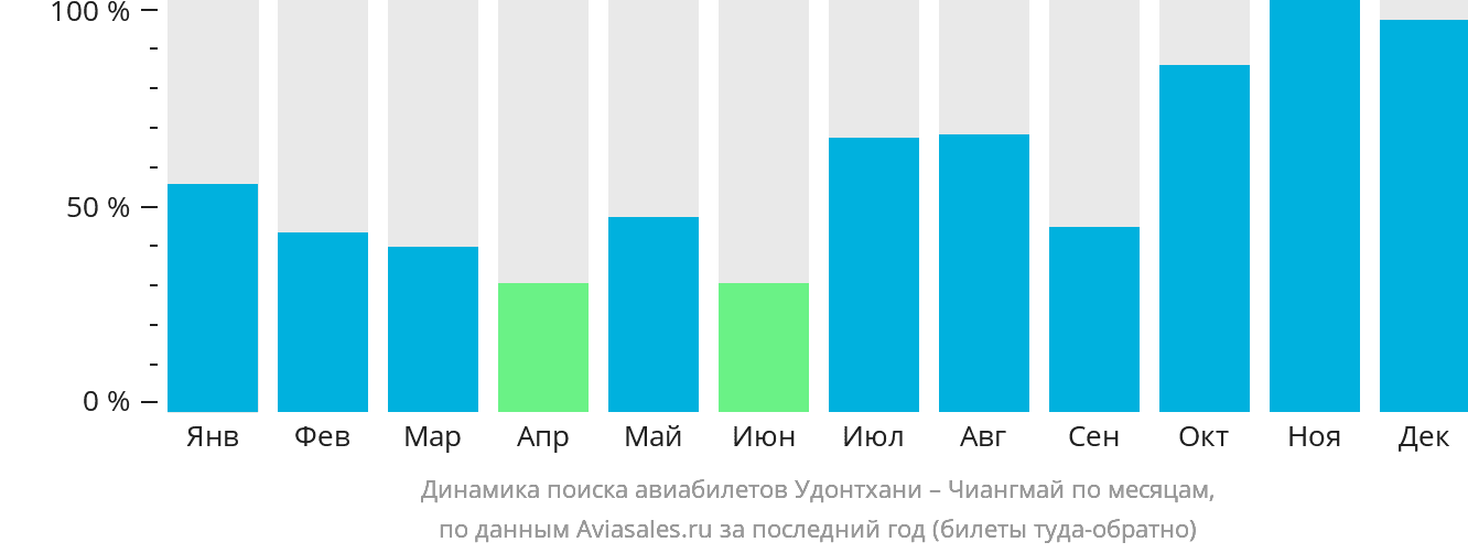 Динамика поиска авиабилетов из Удонтхани в Чиангмай по месяцам