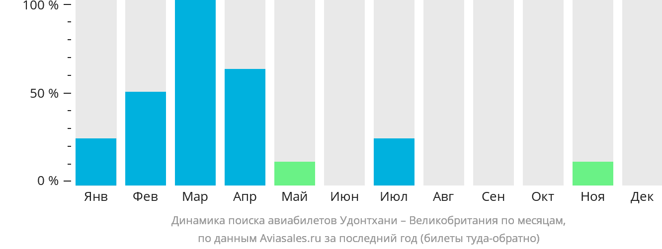 Динамика поиска авиабилетов из Удонтхани в Великобританию по месяцам
