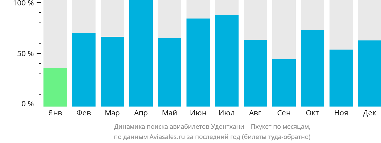 Динамика поиска авиабилетов из Удонтхани на Пхукет по месяцам