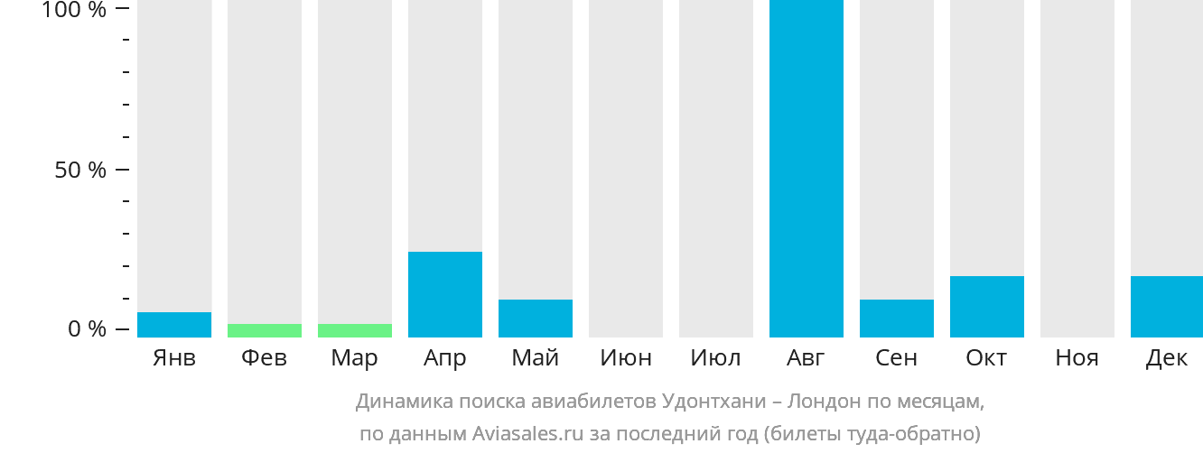 Динамика поиска авиабилетов из Удонтхани в Лондон по месяцам
