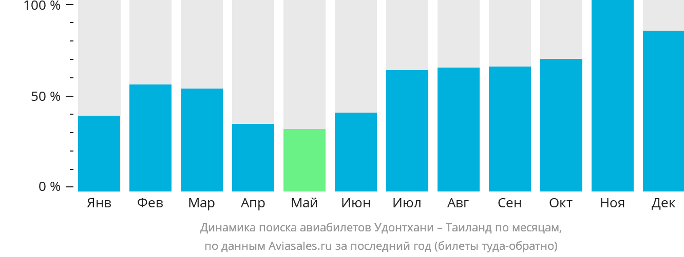 Динамика поиска авиабилетов из Удонтхани в Таиланд по месяцам