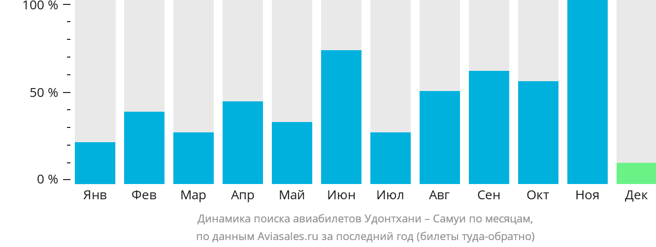 Динамика поиска авиабилетов из Удонтхани на Самуй по месяцам