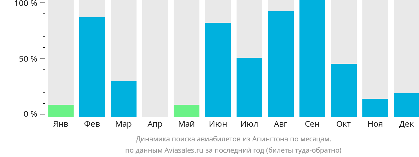 Динамика поиска авиабилетов из Апингтона по месяцам