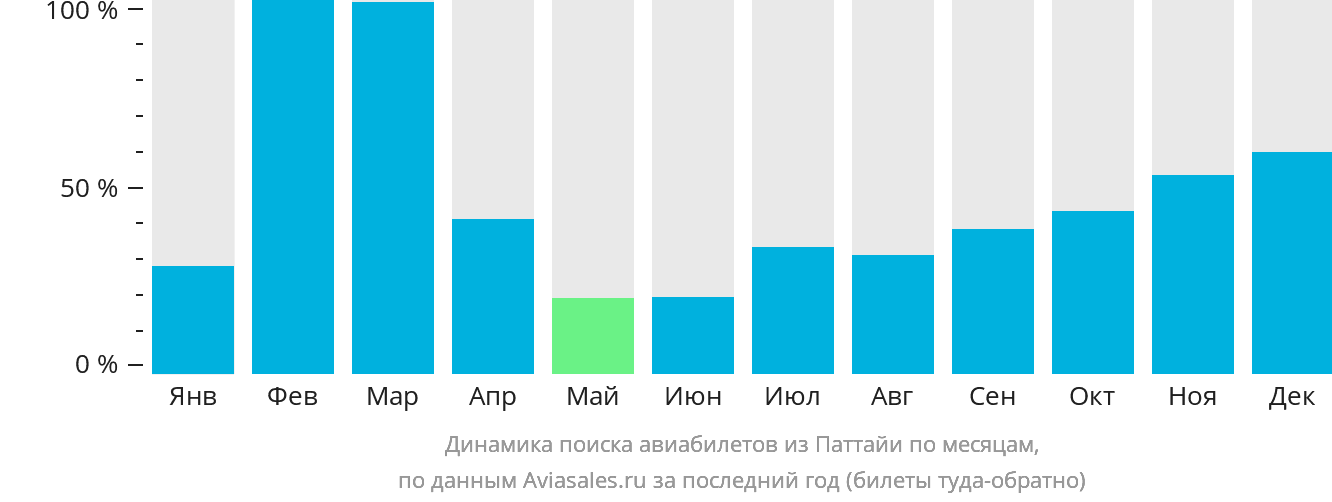 Динамика поиска авиабилетов из Паттайи по месяцам