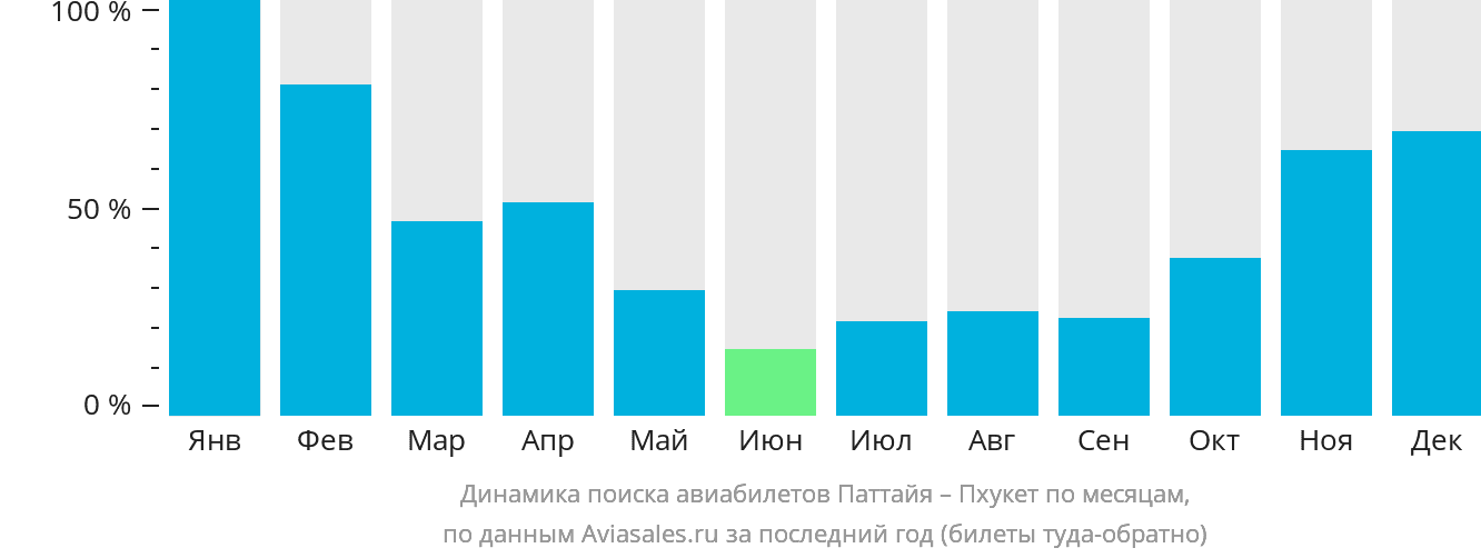 Динамика поиска авиабилетов из Паттайи на Пхукет по месяцам