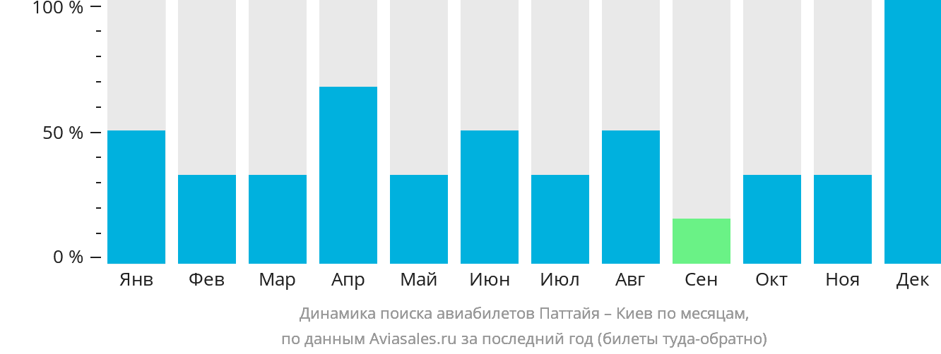 Динамика поиска авиабилетов из Паттайи в Киев по месяцам