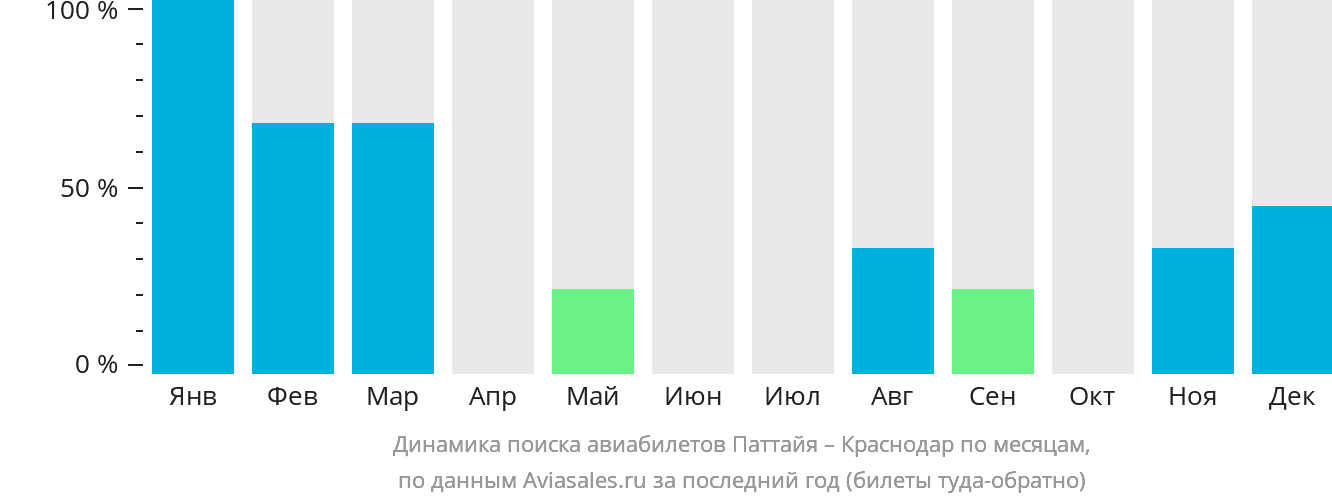 Динамика поиска авиабилетов из Паттайи в Краснодар по месяцам