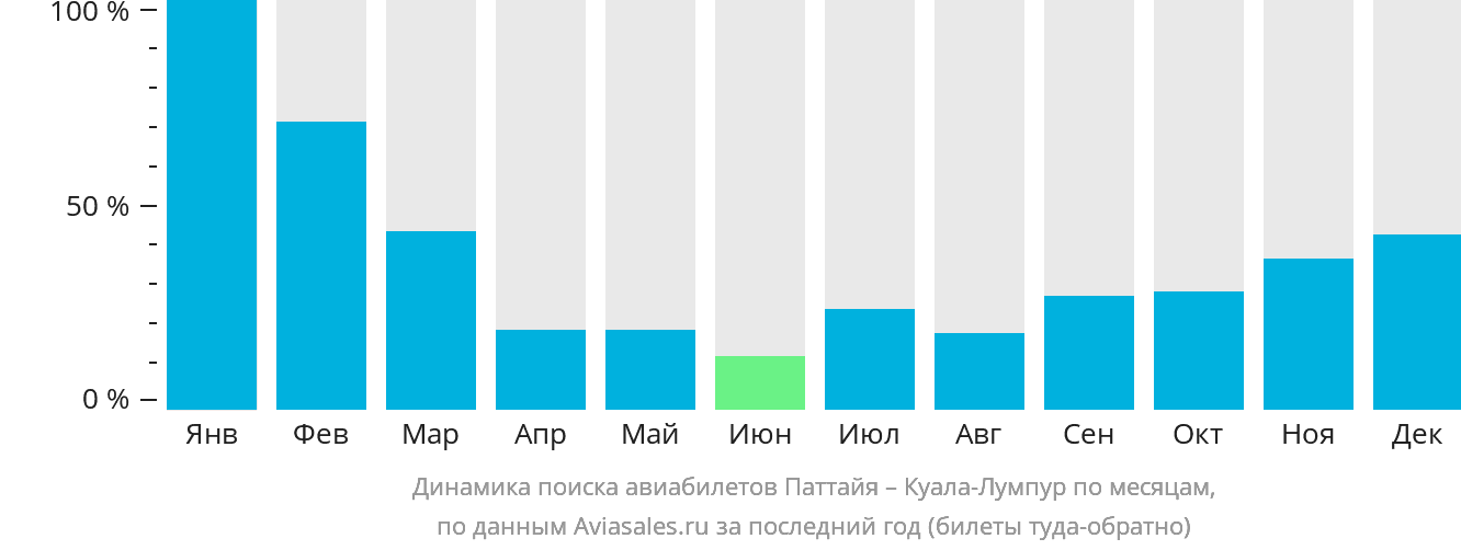 Динамика поиска авиабилетов из Паттайи в Куала-Лумпур по месяцам