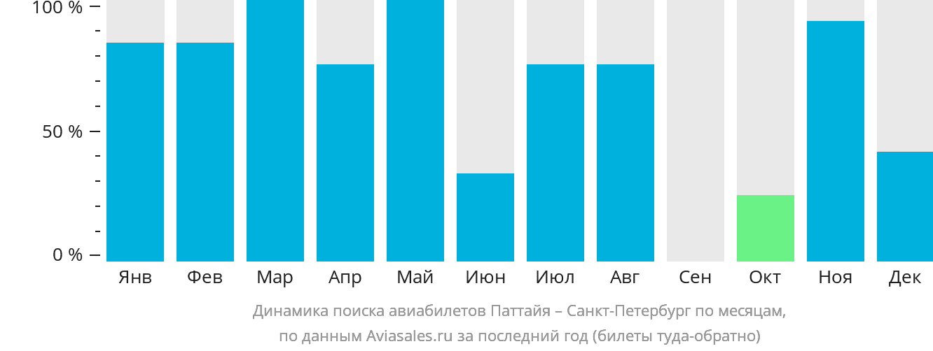 Динамика поиска авиабилетов из Паттайи в Санкт-Петербург по месяцам