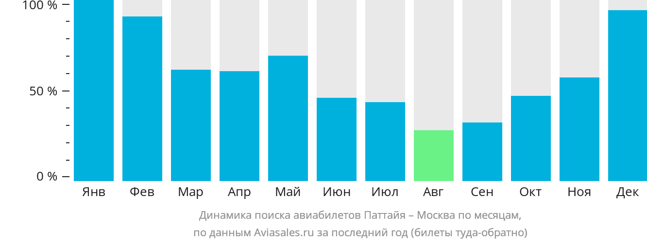 Динамика поиска авиабилетов из Паттайи в Москву по месяцам