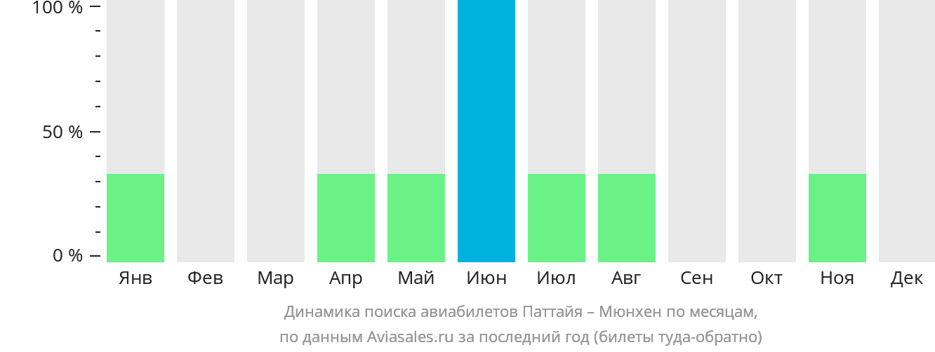 Динамика поиска авиабилетов из Паттайи в Мюнхен по месяцам
