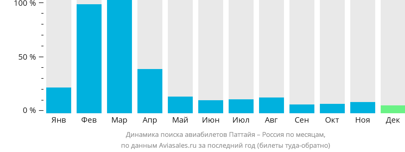 Динамика поиска авиабилетов из Паттайи в Россию по месяцам