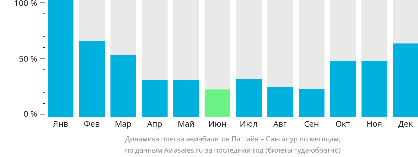 Динамика поиска авиабилетов из Паттайи в Сингапур по месяцам