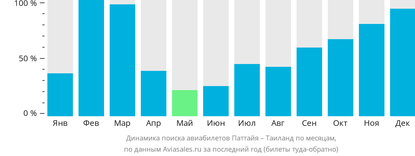 Динамика поиска авиабилетов из Паттайи в Таиланд по месяцам