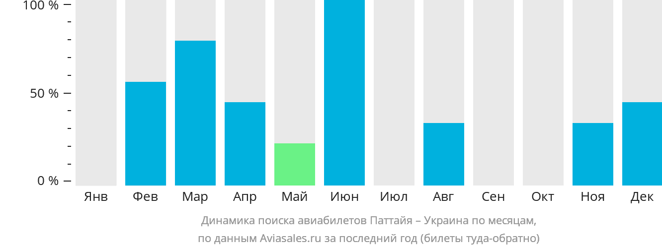 Динамика поиска авиабилетов из Паттайи в Украину по месяцам
