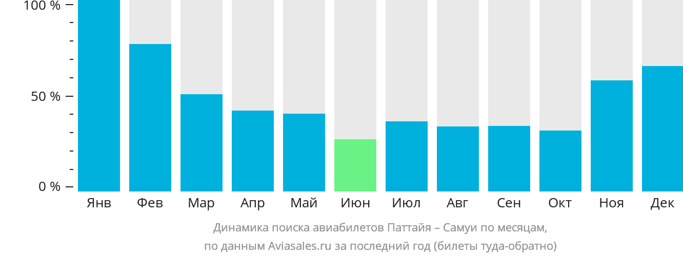Динамика поиска авиабилетов из Паттайи на Самуй по месяцам