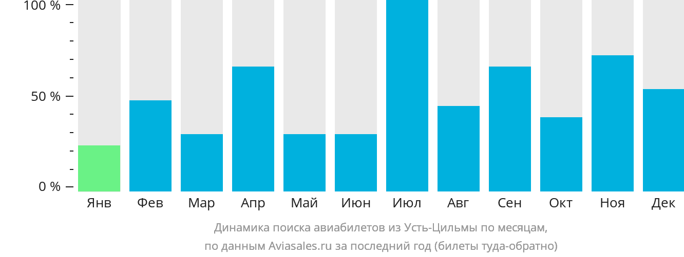 Динамика поиска авиабилетов из Усть-Цильмы по месяцам